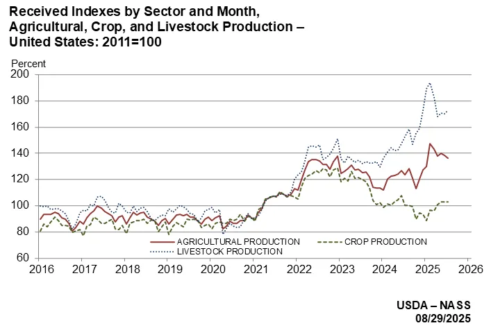 A chart shows agriculture industry indexes for prices received from 2016 through most of 2025, with livestock production taking a hint since last winter, agricultural production declining and crop production holding steady.