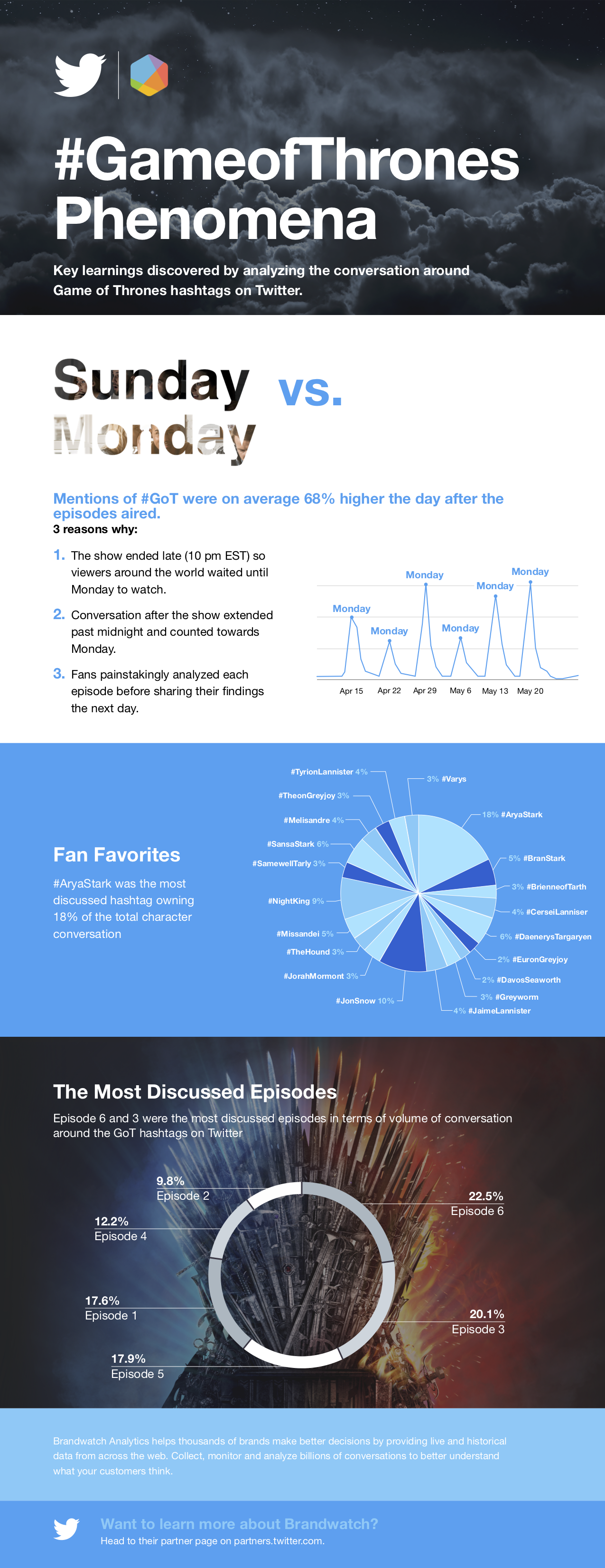 Twitter Game of Thrones analysis