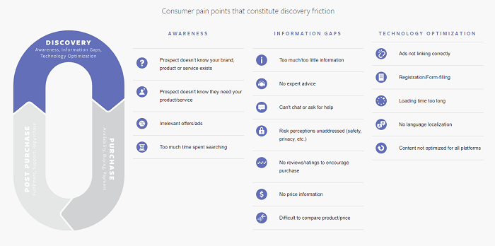 Facebook Friction Points report
