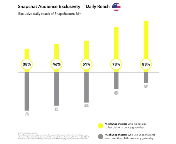 Snapchat unique audience data