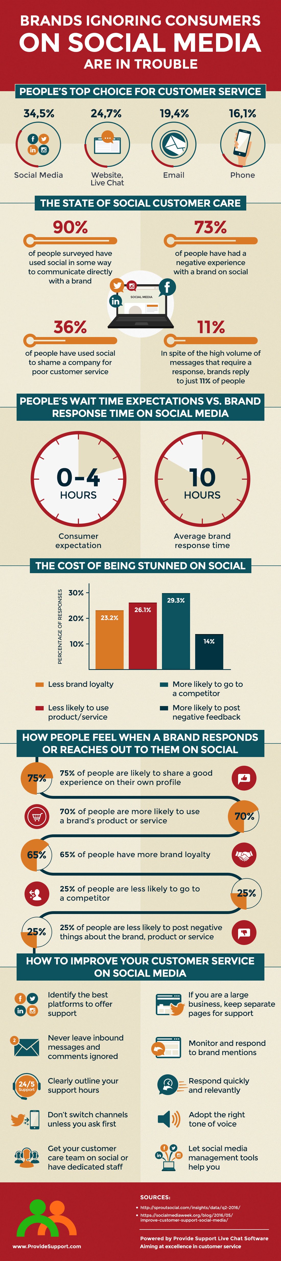 Brands Ignoring Consumers on Social Media are in Trouble [Infographic] | Social Media Today