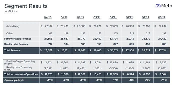 Meta Q3 2022 results