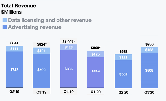 Twitter Q3 2020 - Revenue