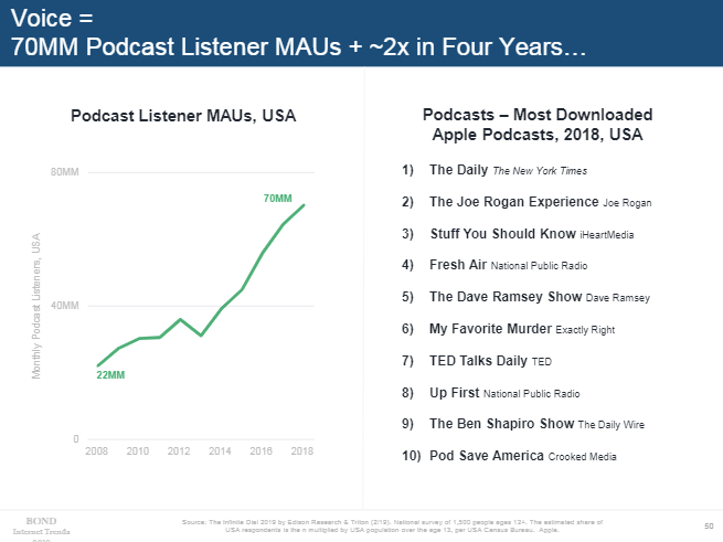 Mary Meeker 2019 - Podcast growth