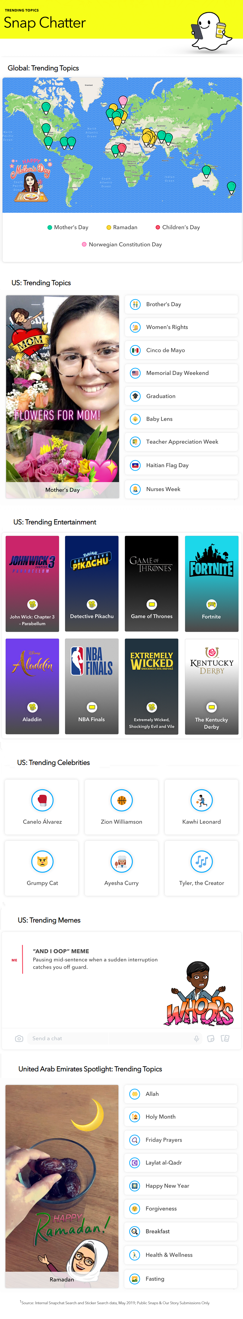 Report lists all the key topics of discussion on Snapchat in May 2019