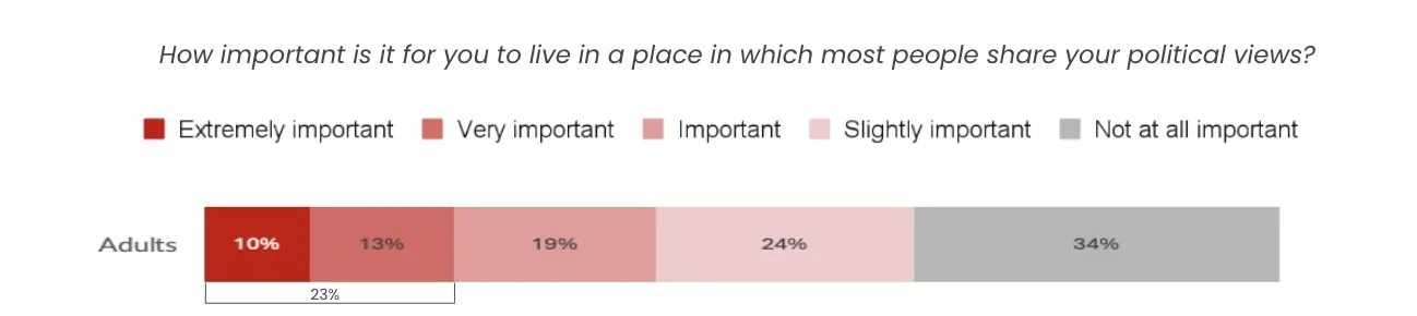 A bar chart showing how important adults consider politics in their living decisions.