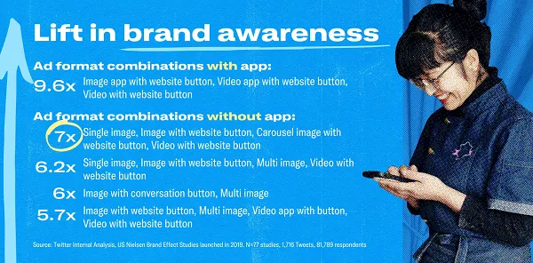 Twitter ad combinations research