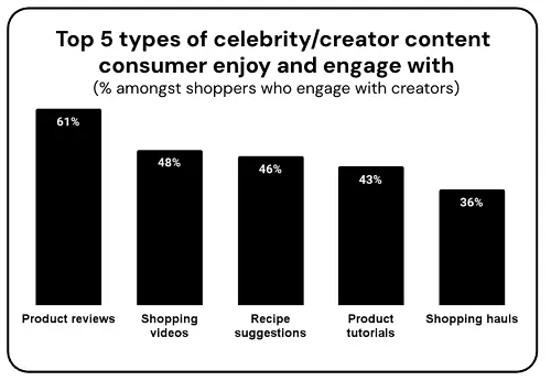 Snapchat grocery research