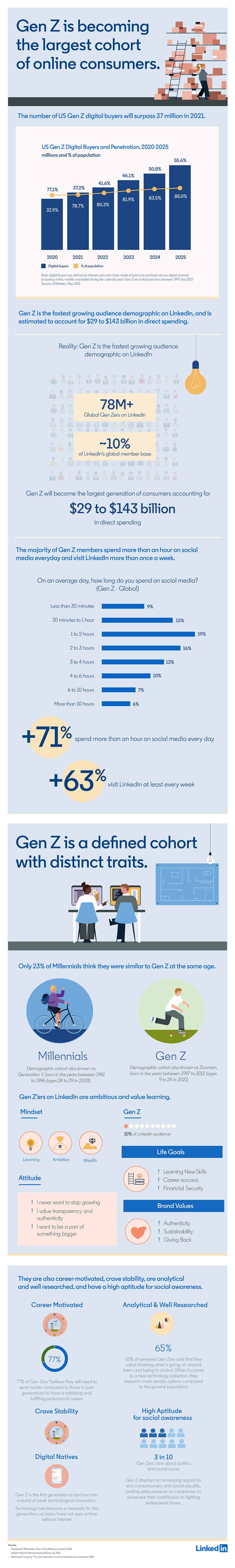 LinkedIn Gen Z infographic