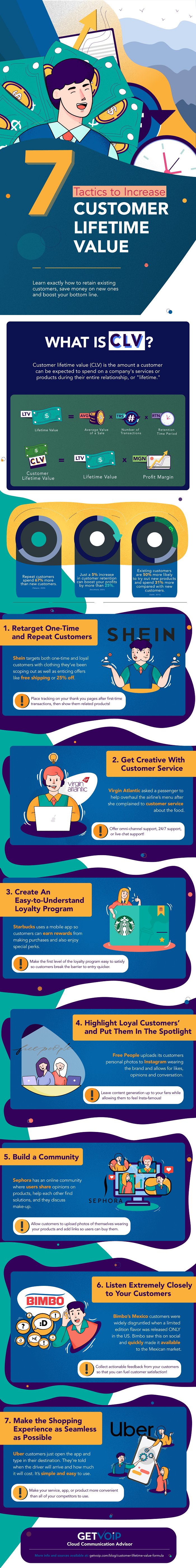 CLV infographic