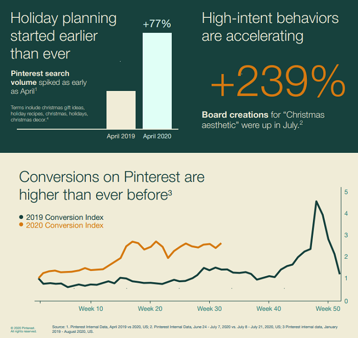Pinterest holiday marketing guide
