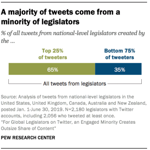 Pew Research Twitter politicians