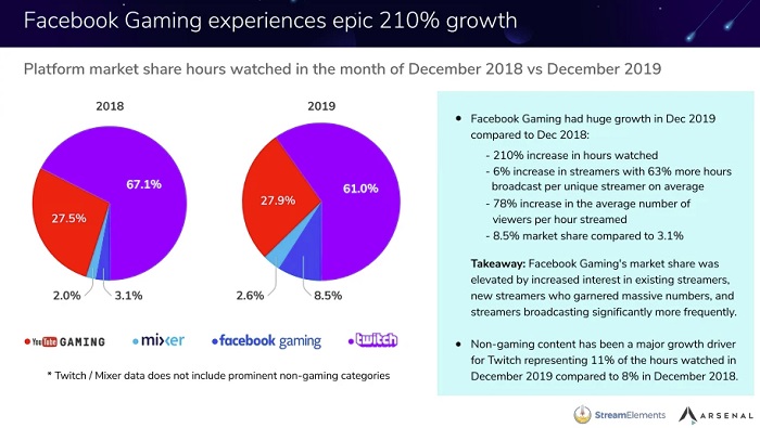 Facebook Gaming growth