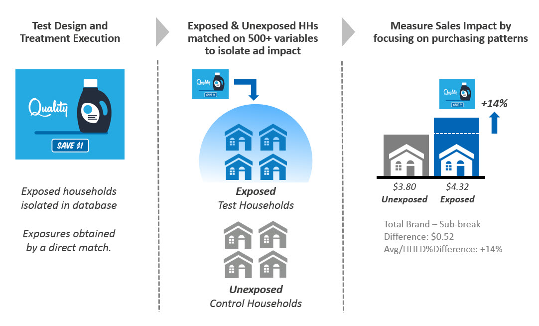 How to Measures Sales Effect