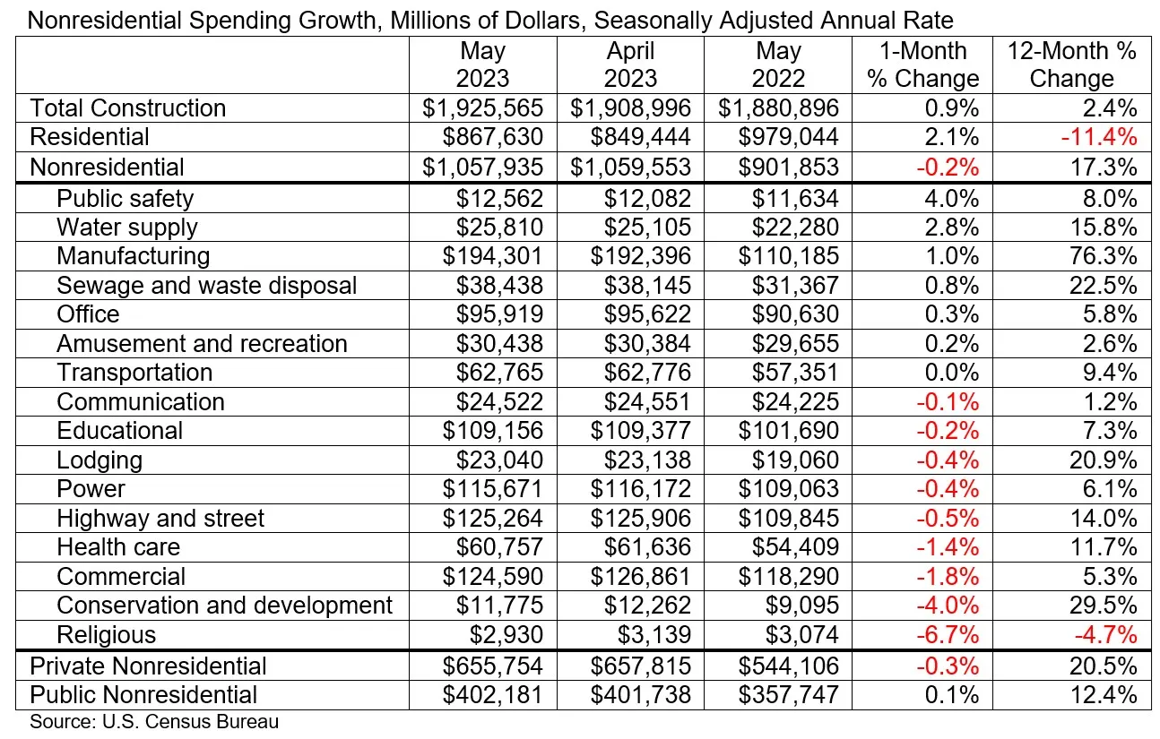 Table showing nonresidential spending growth per category in May.