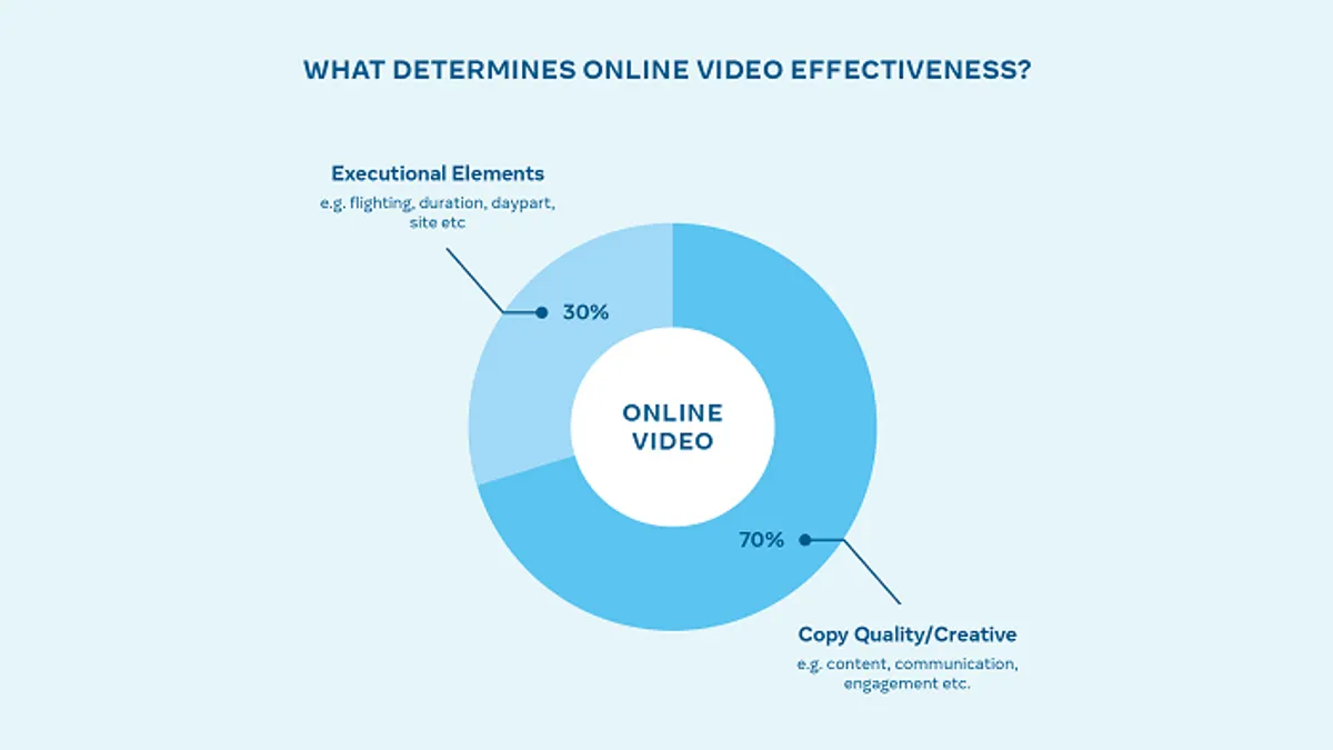 Facebook video ad response data