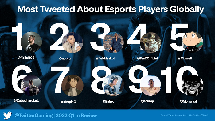 Twitter Q1 2022 Gaming Insights