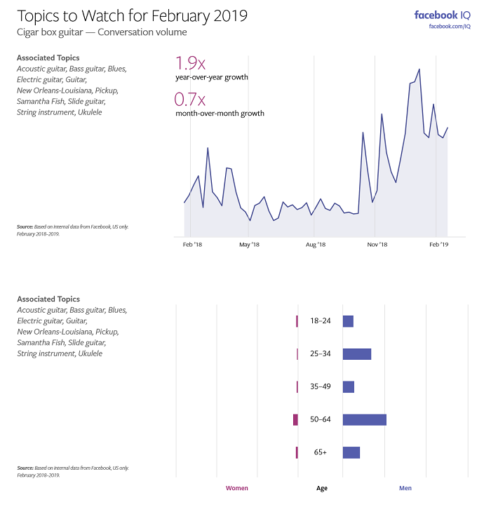 Charts and info on mentions of 'Cigar Box Guitar' on Facebook in February