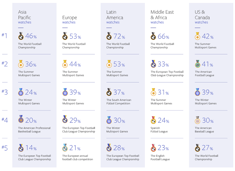 Facebook Sports report - most popular sports by region