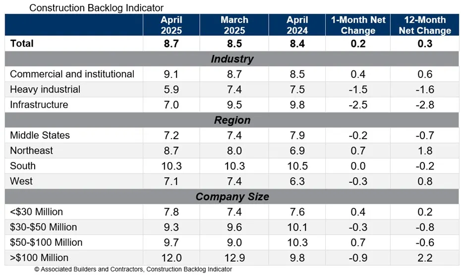 A chart that contains the numbers of backlog and contractor expectations.