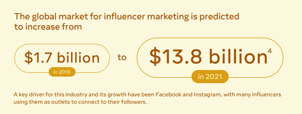 Facebook Influencer Marketing guide