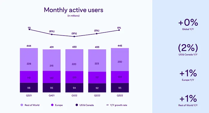 Pinterest Q3 2022