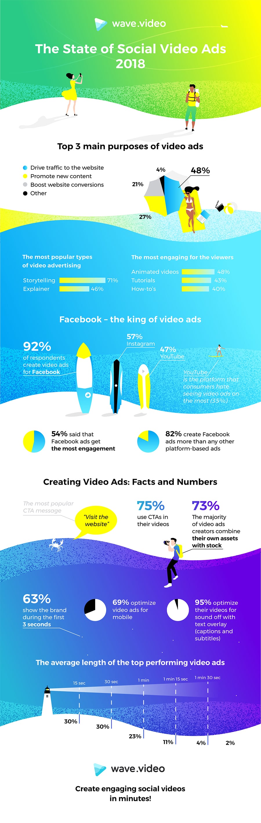 The State of Social Video Ads 2018 [Infographic] | Social Media Today