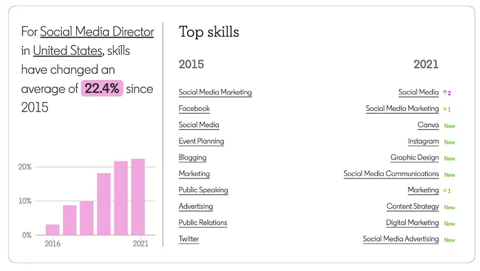 Social media skills in demand
