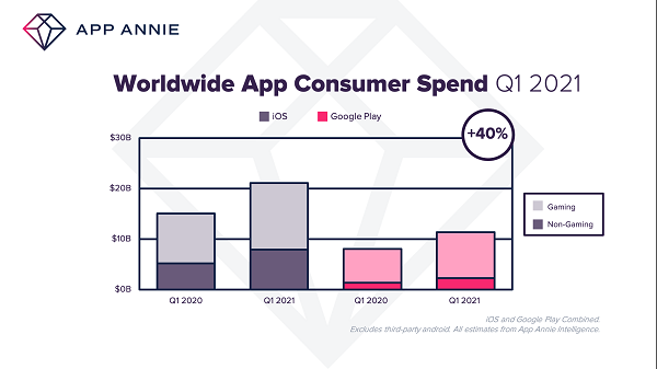 App Annie Q1 2021 report
