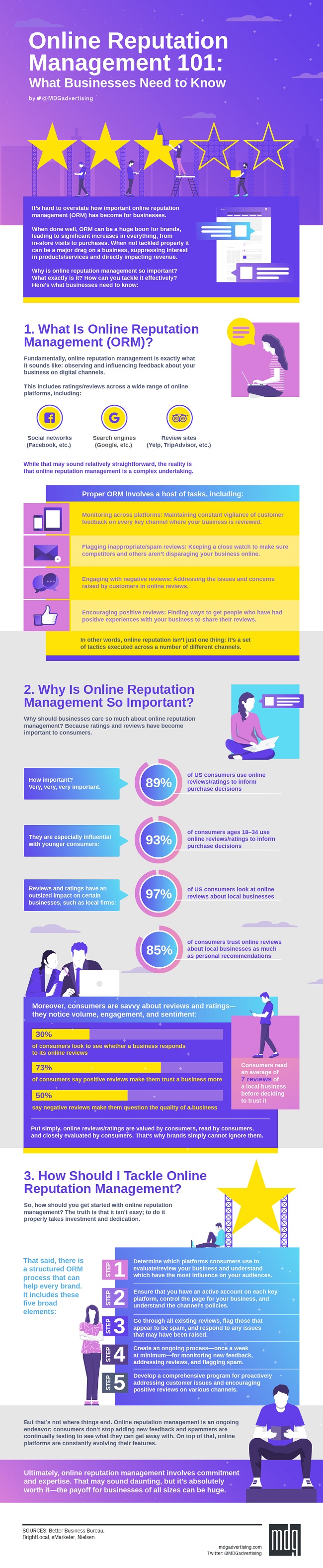 Infographic provides an overview of effective reputation management