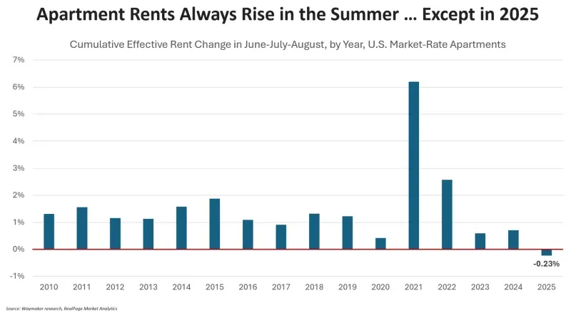 Chart showing apartment rents falling in 2025