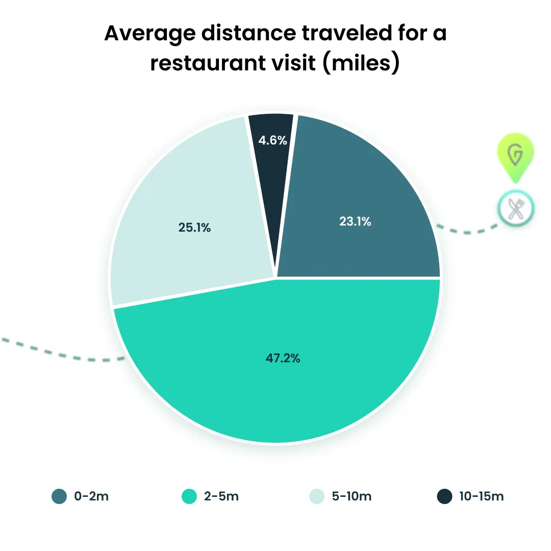 A pie chart that shows average distance travled for restaurant visits in miles with 47.2% the biggest section representing two to five miles.