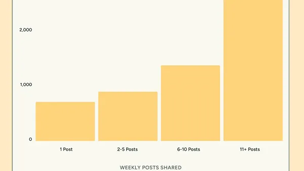 Buffer LinkedIn study