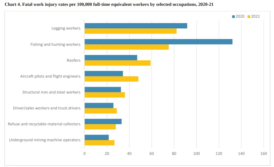 Fatal work injury rates per 100,000 full-time equivalent workers by selected occupations, 2020-21