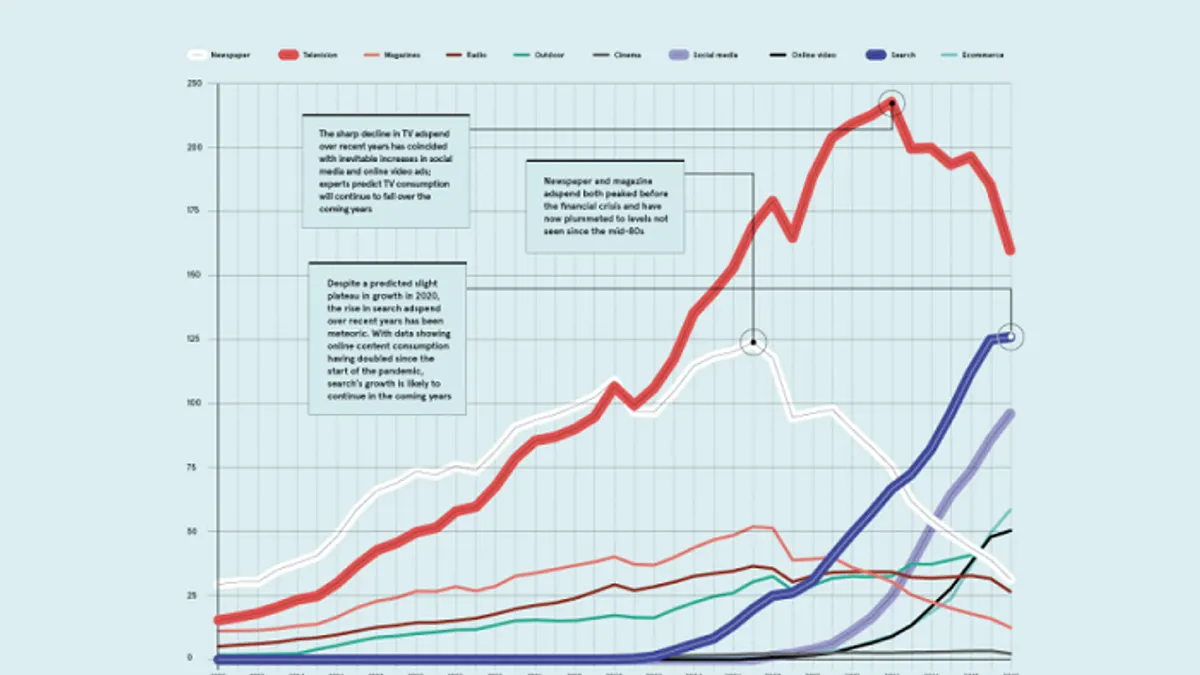 Ad Industry Evolution