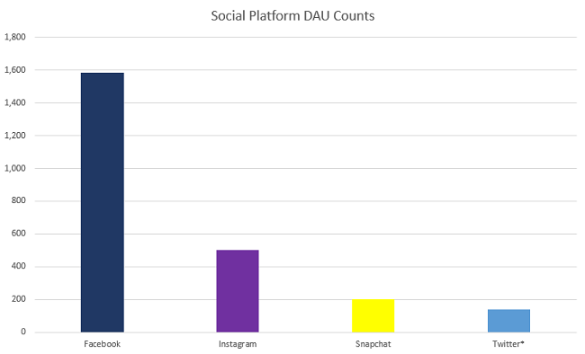 Platform DAU counts