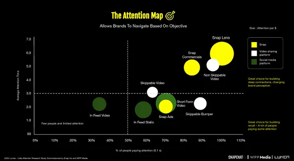 Snapchat audience attention report