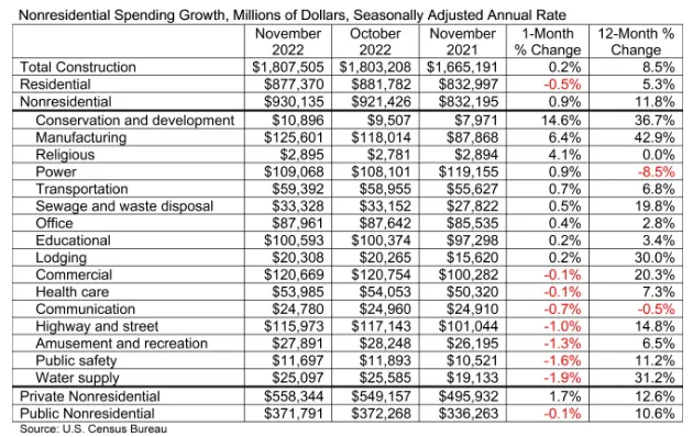 A chart showing nonresidential construction spending for November 2022.