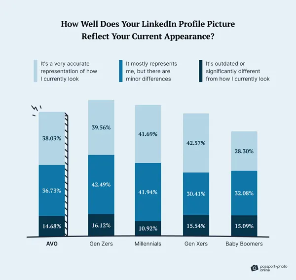 LinkedIn profile survey