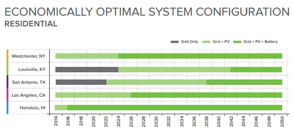 Why utilities could soon face massive load defection, and how they can ...