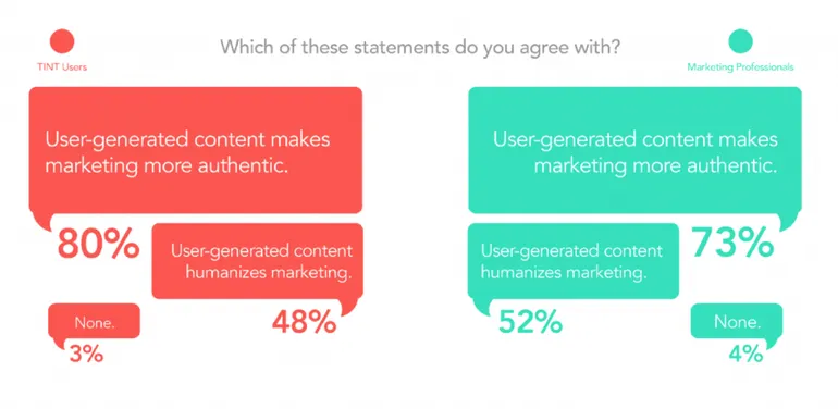 9 Things We Learned from the 2018 User Generated Content (UGC) Report ...
