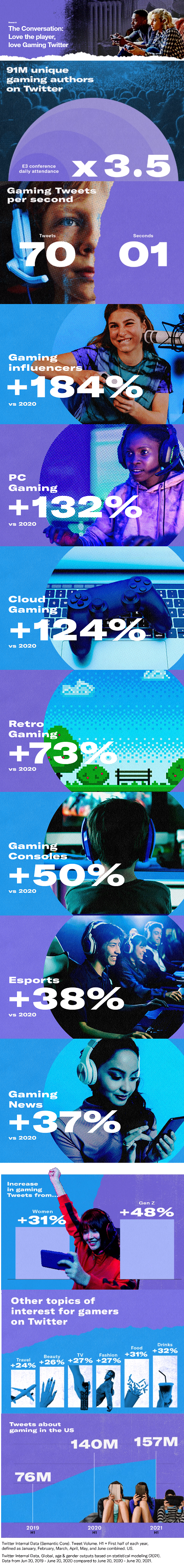 Twitter Gaming trends