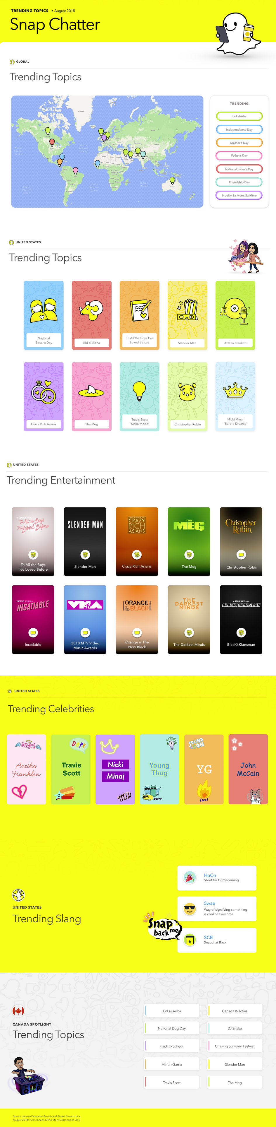 Snapchat's latest Snap Chatter trending topics report
