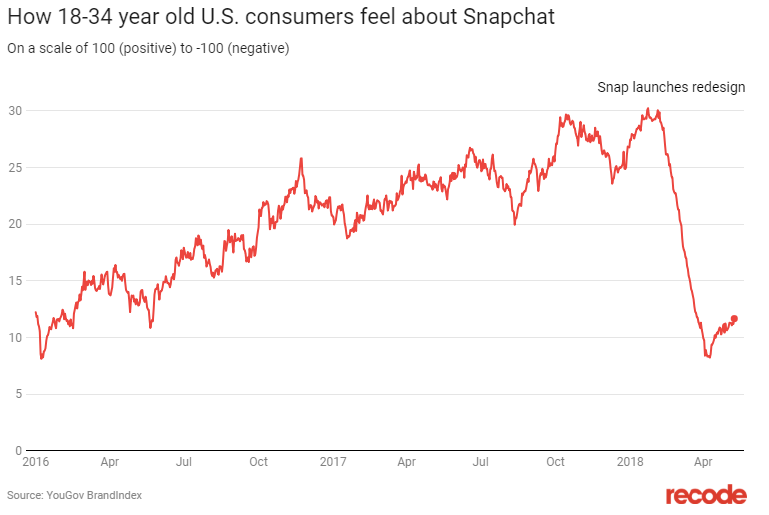 Snapchat Rolls Out Redesigned Redesign to Users | Social Media Today