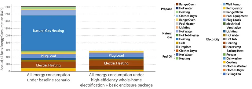 Example of from the U.S. National Renewable Energy Laboratory End-Use Load Profile dataset.