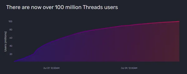 Threads 100m