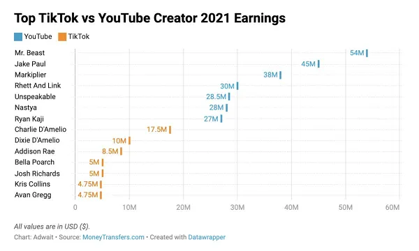 TikTok versus YouTube earnings