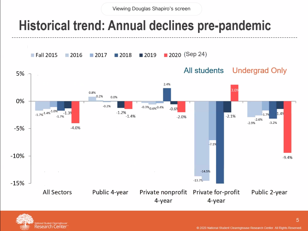 Screenshot of historical trends in college enrollment