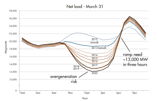 California Duck Curve Graphic