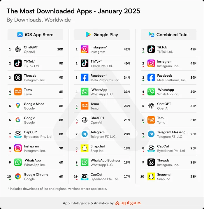 Most downloaded apps - January 2025